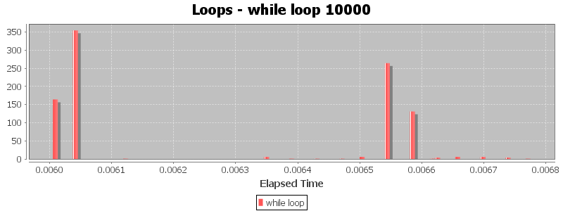 Loops - while loop 10000